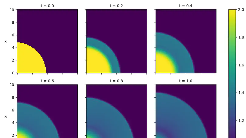 Scikit-finite-diff, a new tool for PDE solving